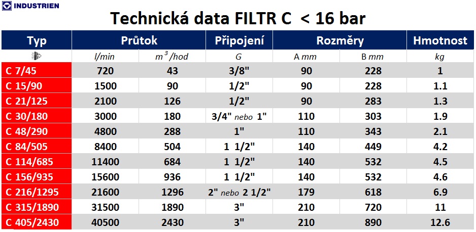 Filtrace stlačeného vzduchu_FILTR C